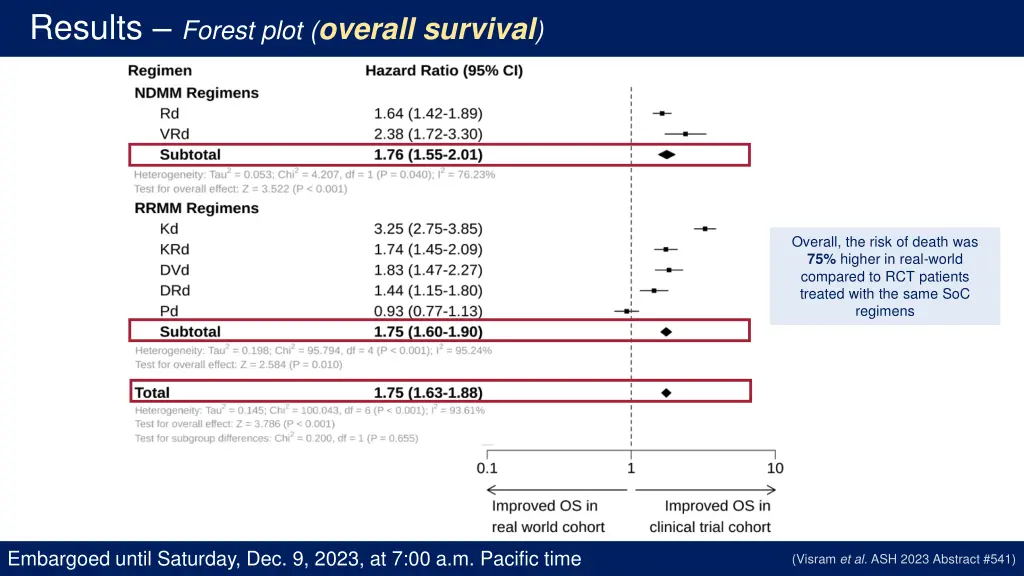 results forest plot overall survival