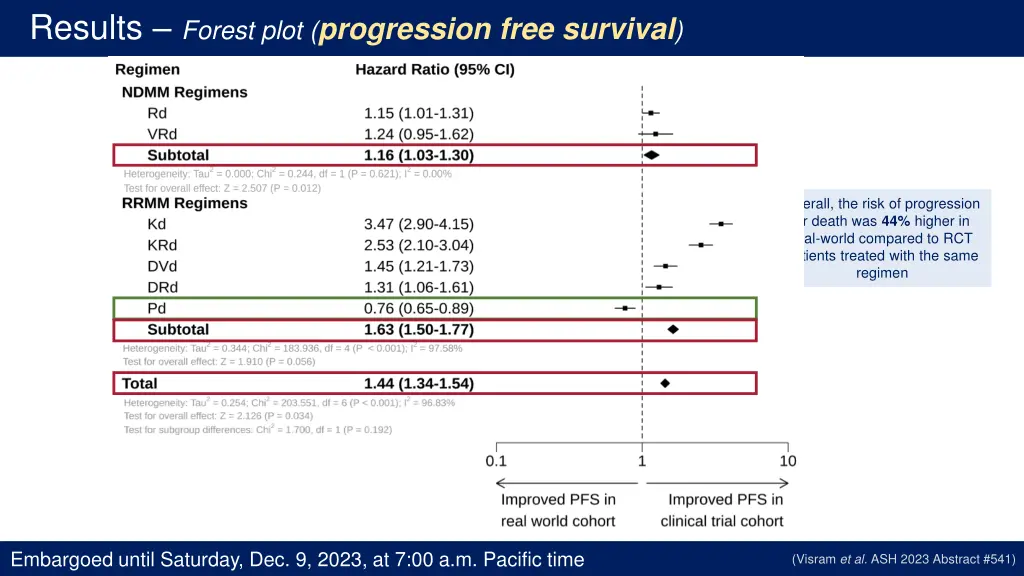 results forest plot progression free survival