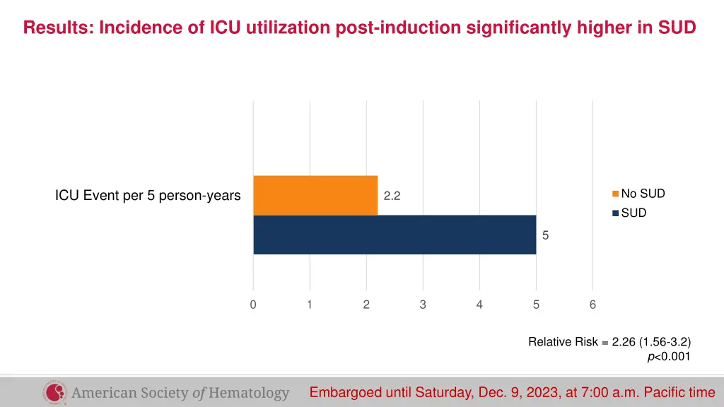 results incidence of icu utilization post