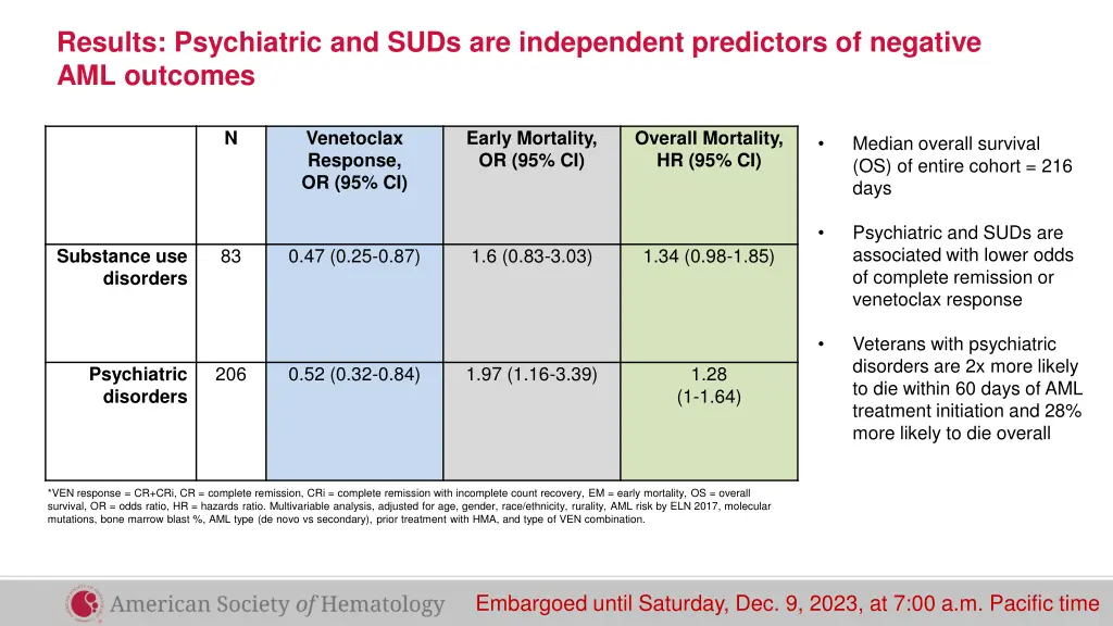 results psychiatric and suds are independent