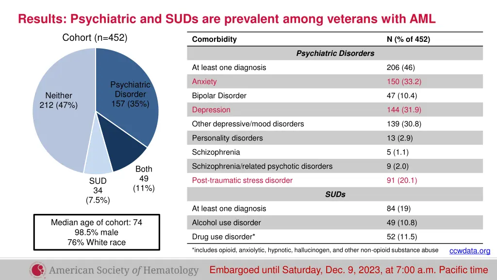 results psychiatric and suds are prevalent among