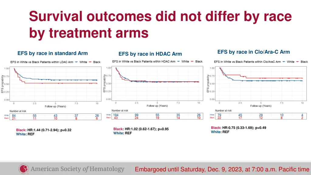 survival outcomes did not differ by race