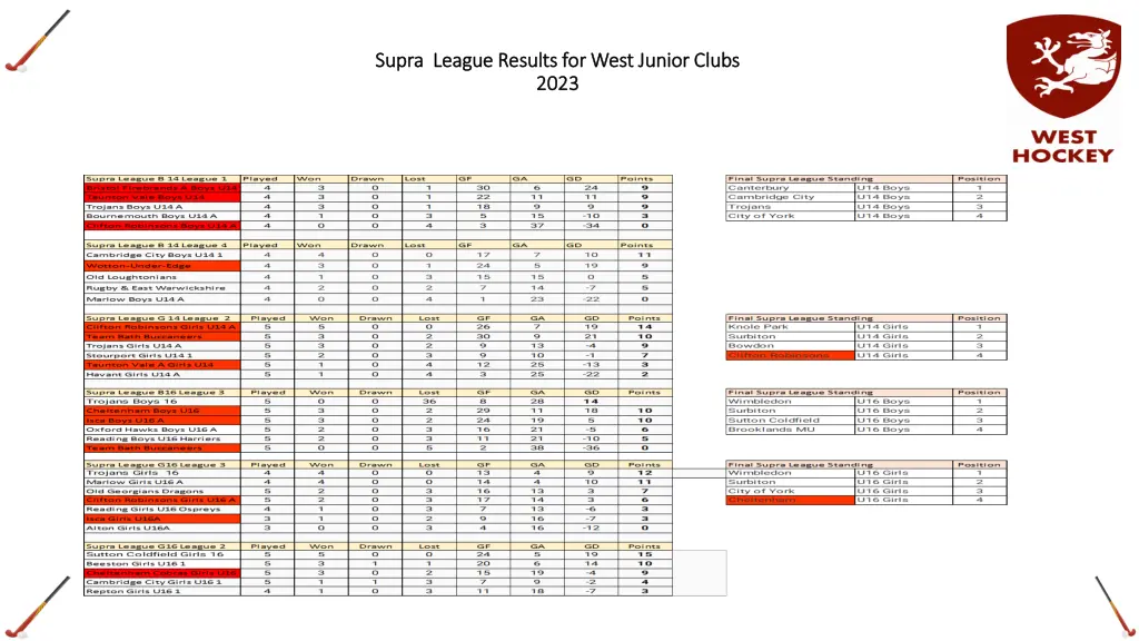 supra supra league results for west junior clubs