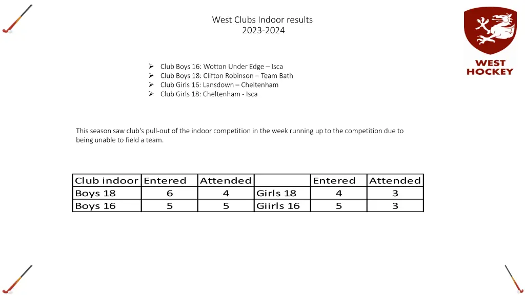 west clubs indoor results 2023 2024