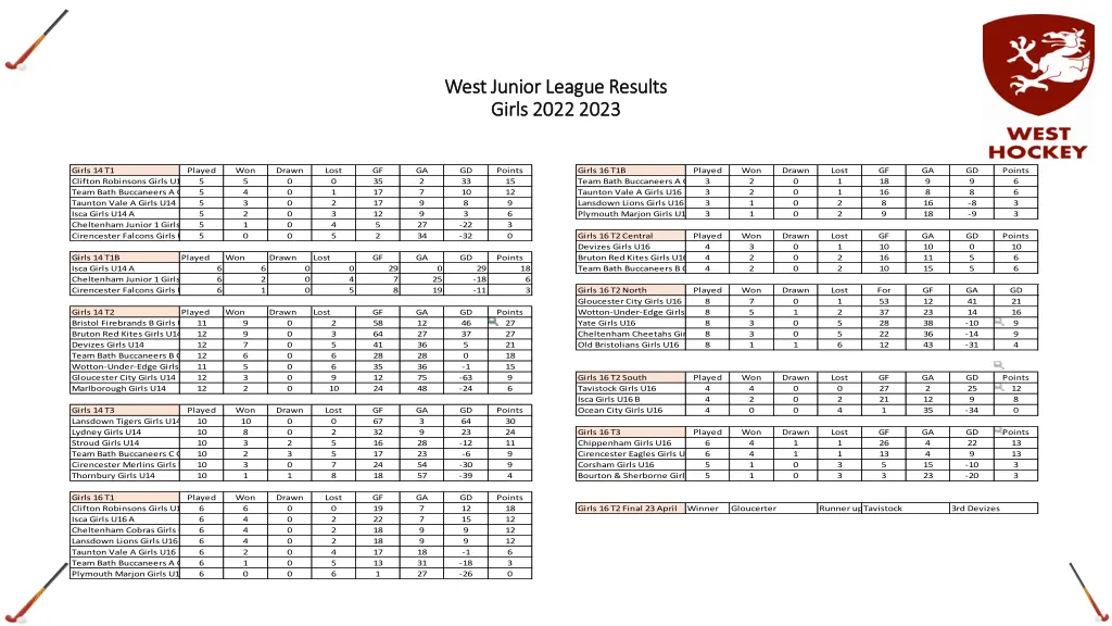 west junior league results west junior league 1