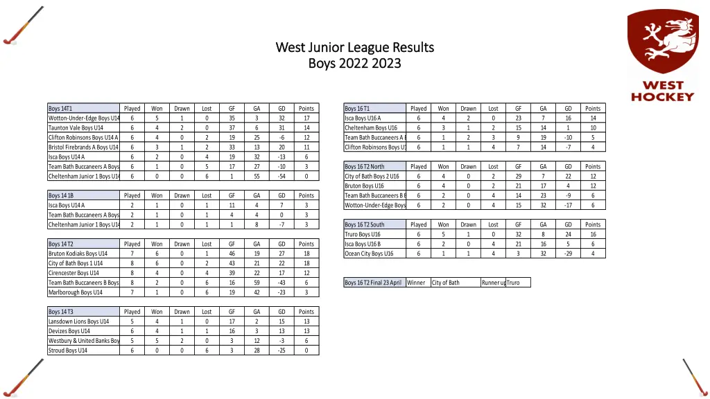 west junior league results west junior league