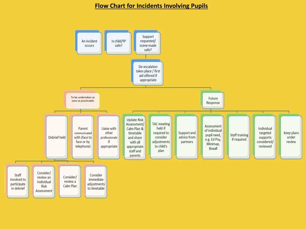 flow chart for incidents involving pupils