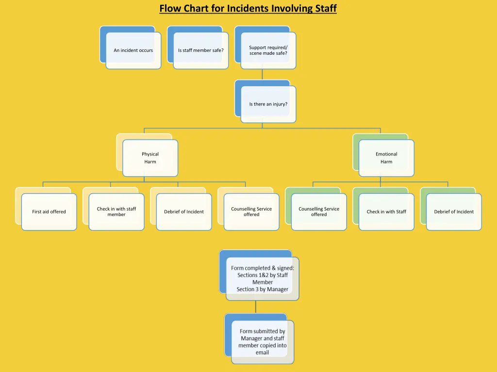 flow chart for incidents involving staff