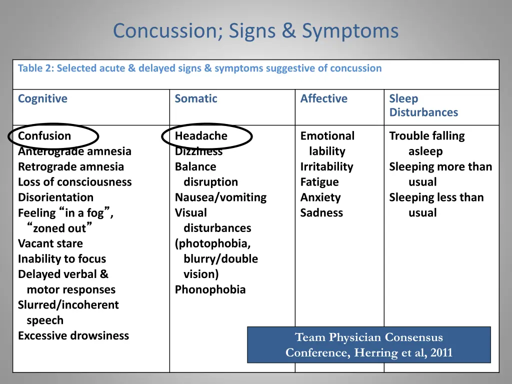 concussion signs symptoms