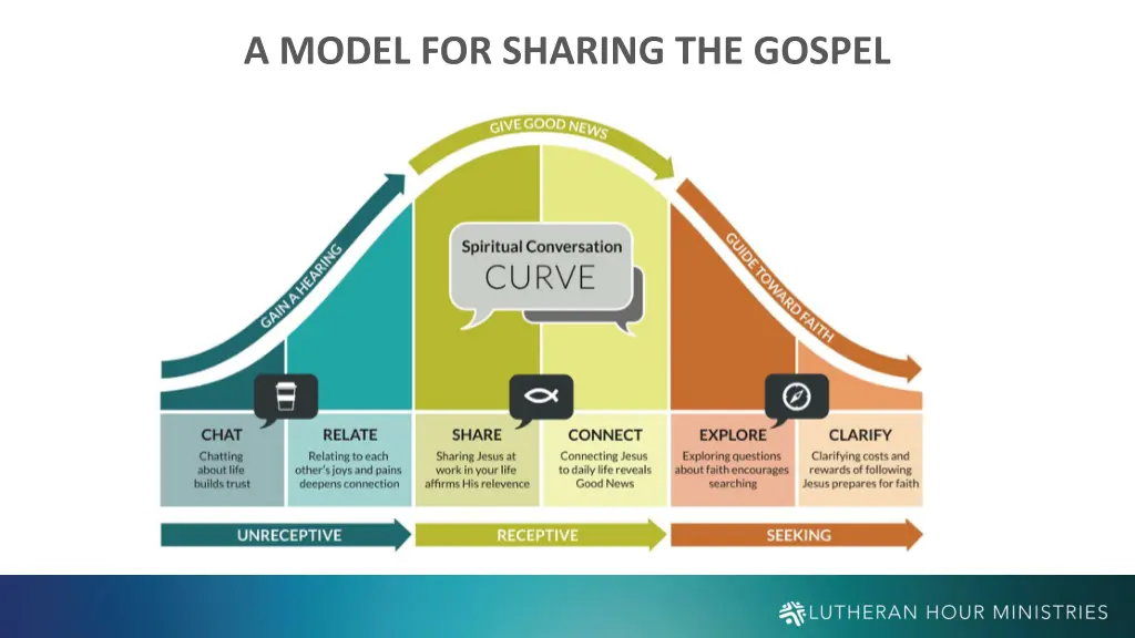 a model for sharing the gospel