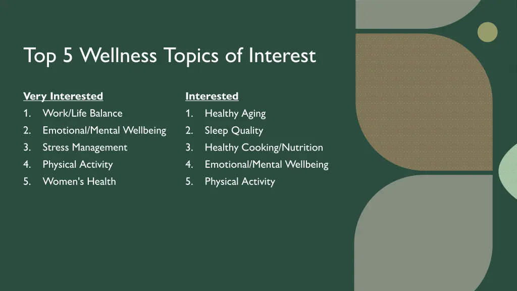 top 5 wellness topics of interest