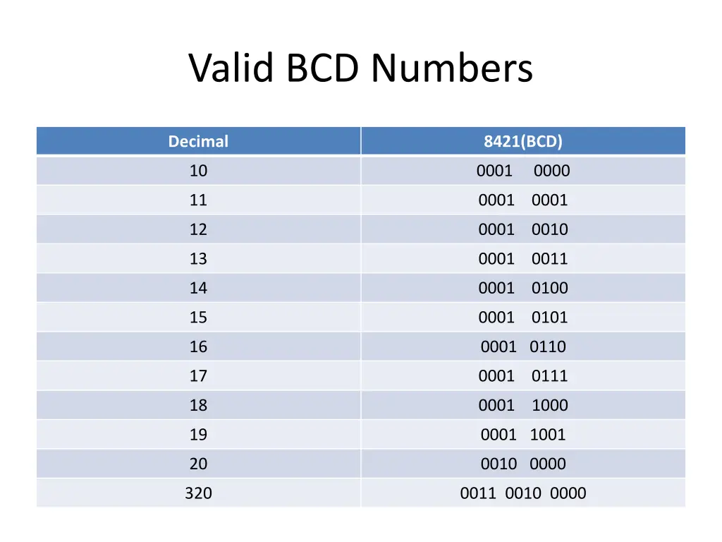 valid bcd numbers