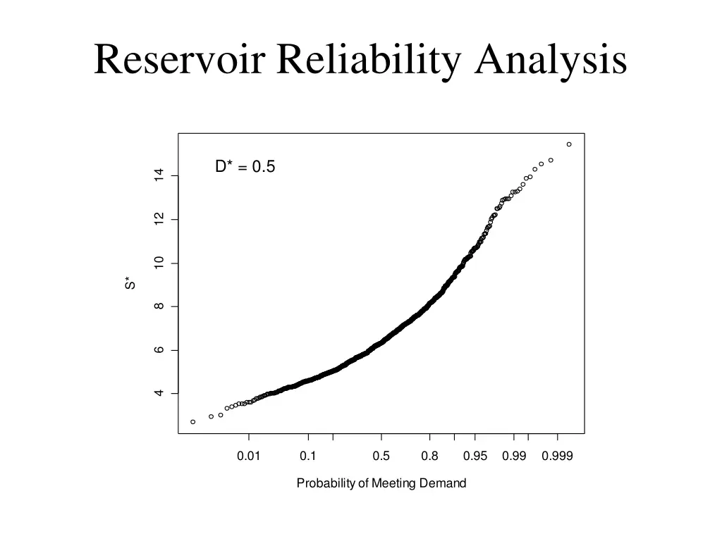 reservoir reliability analysis
