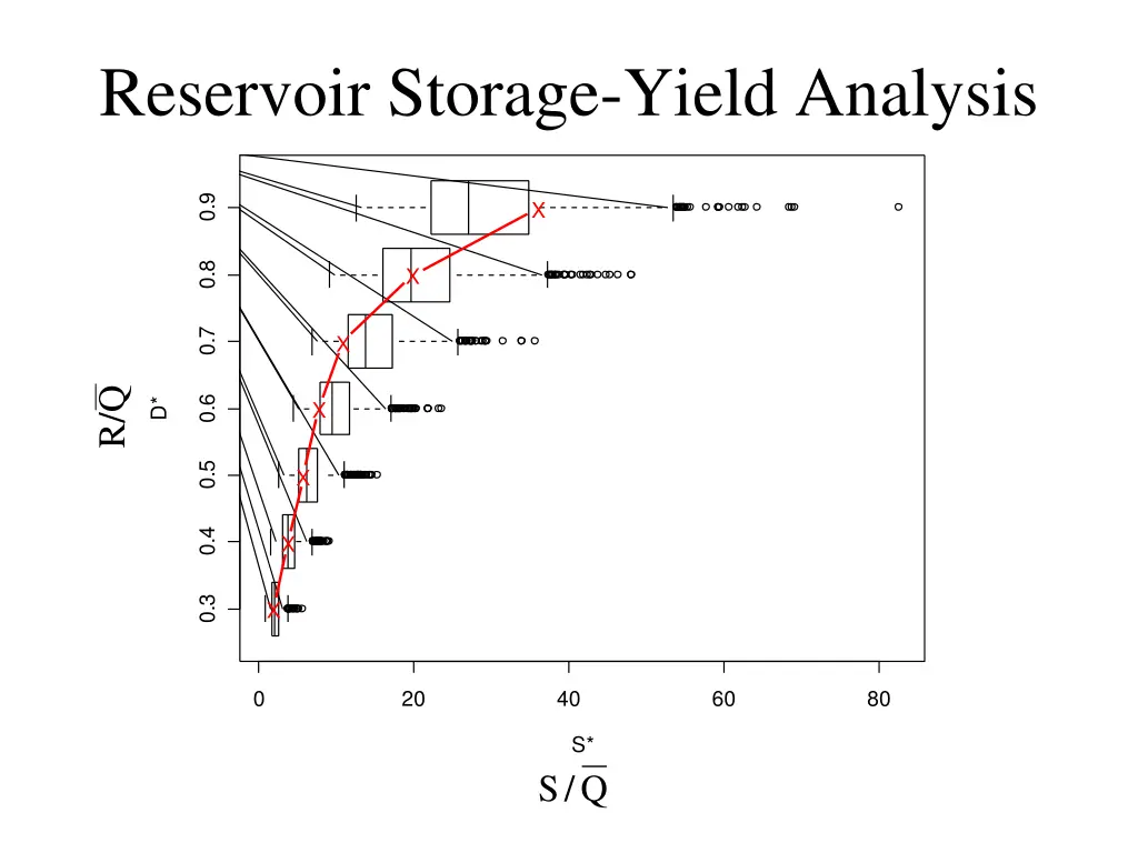reservoir storage yield analysis