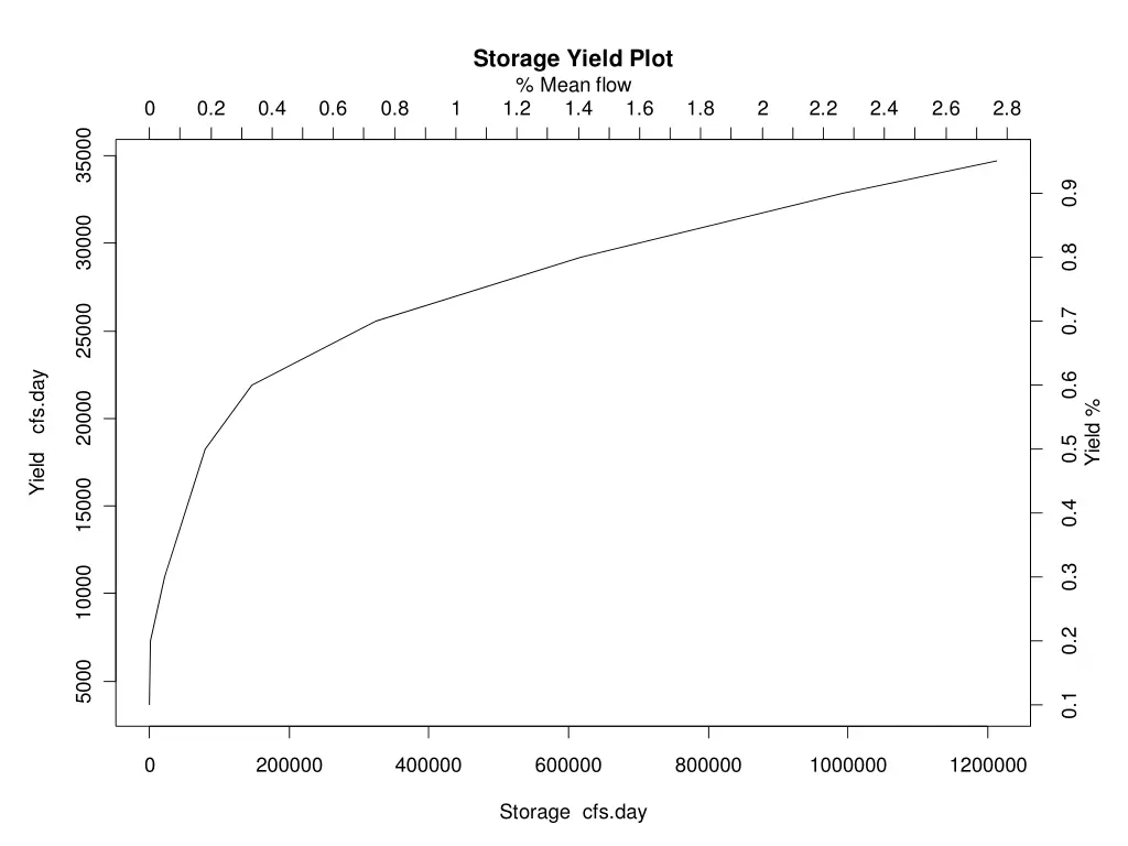 storage yield plot