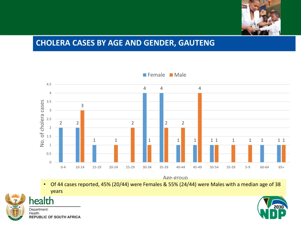 cholera cases by age and gender gauteng