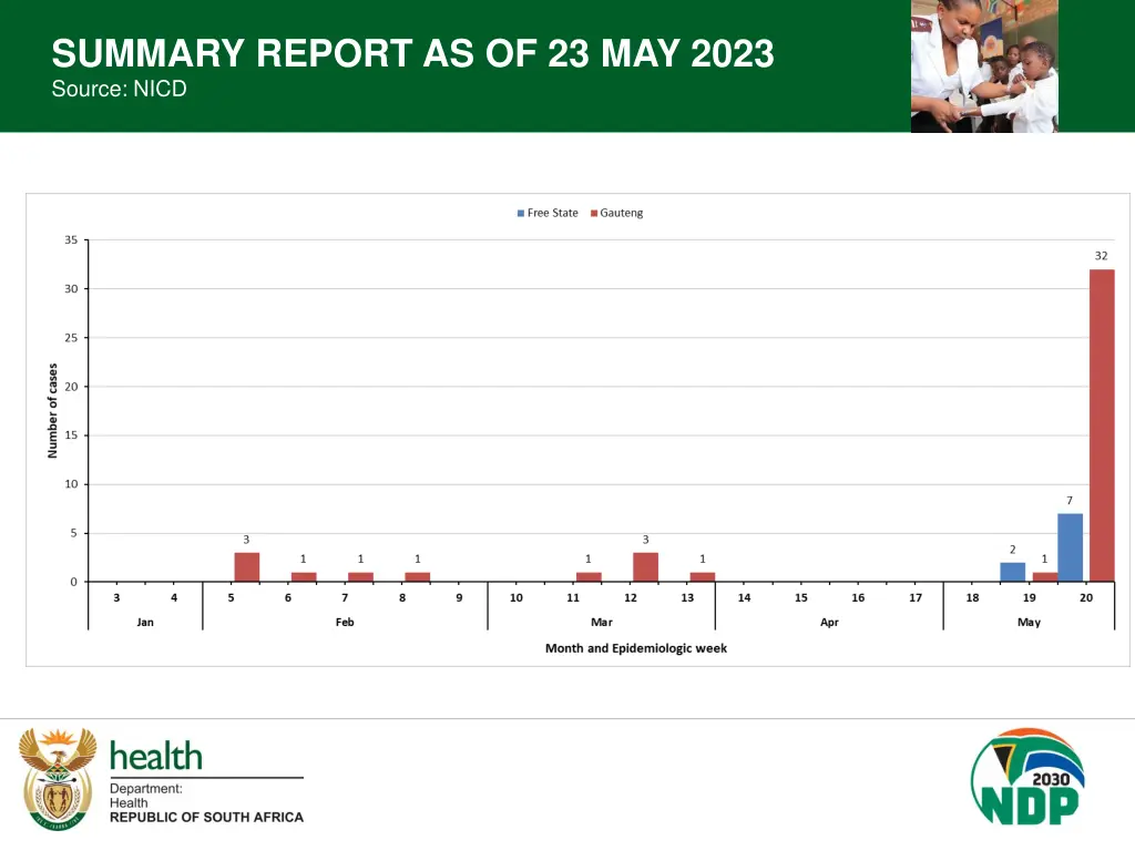 summary report as of 23 may 2023 source nicd