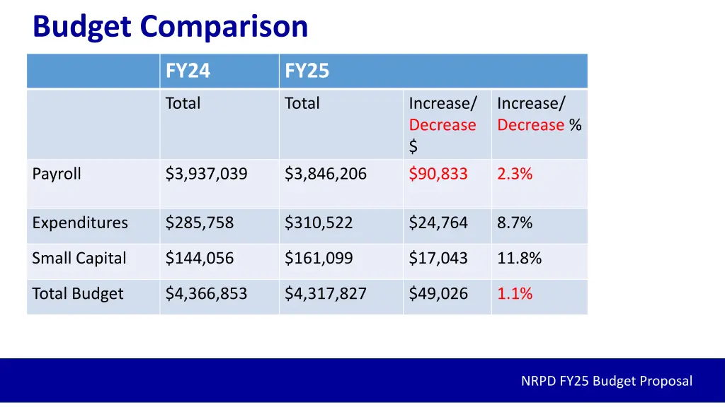 budget comparison