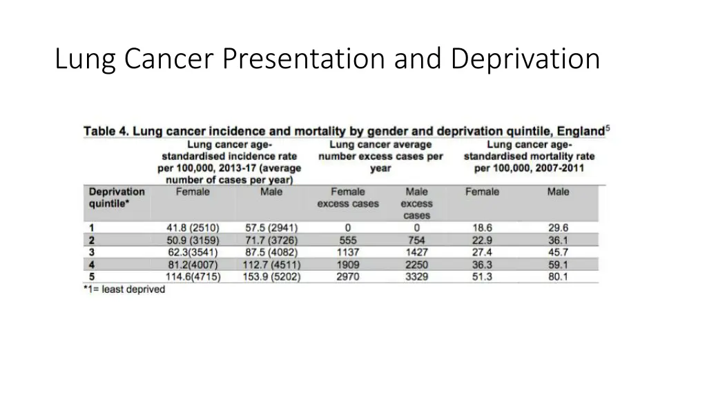lung cancer presentation and deprivation