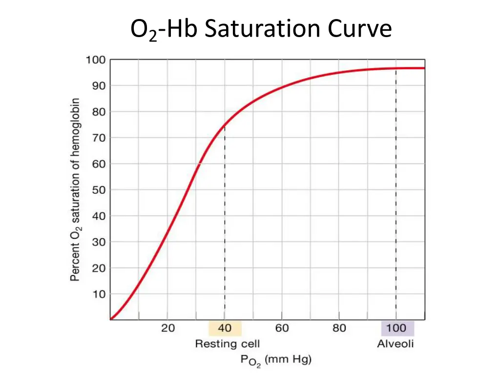 o 2 hb saturation curve