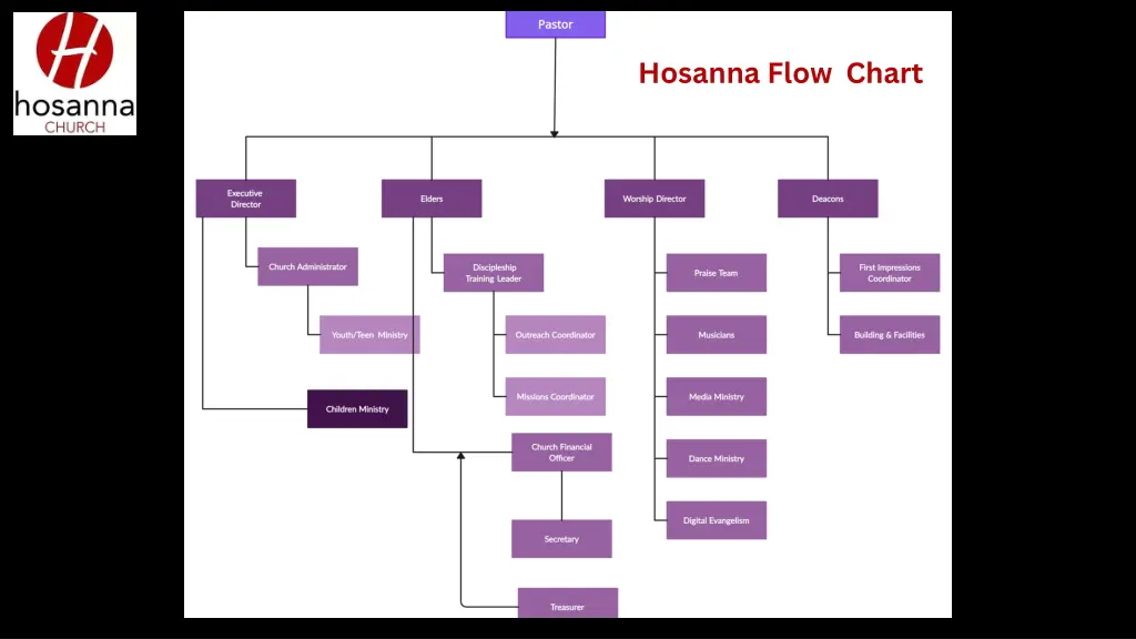 hosanna flow chart