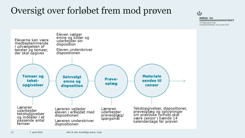 oversigt over forl bet frem mod pr ven