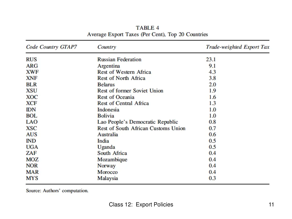 class 12 export policies