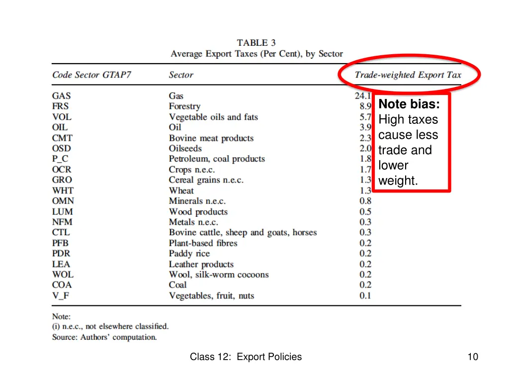 note bias high taxes cause less trade and lower