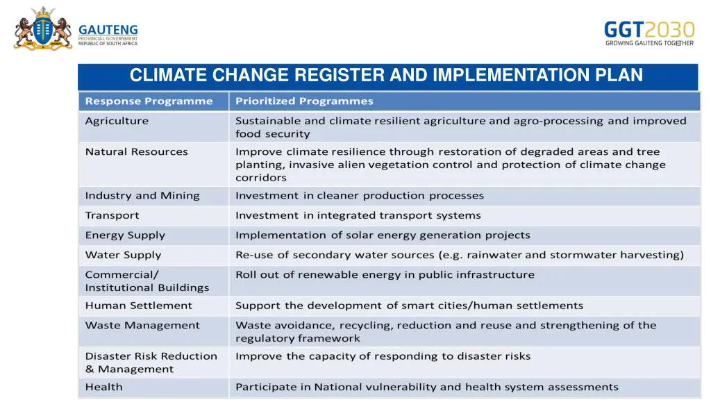 climate change register and implementation plan