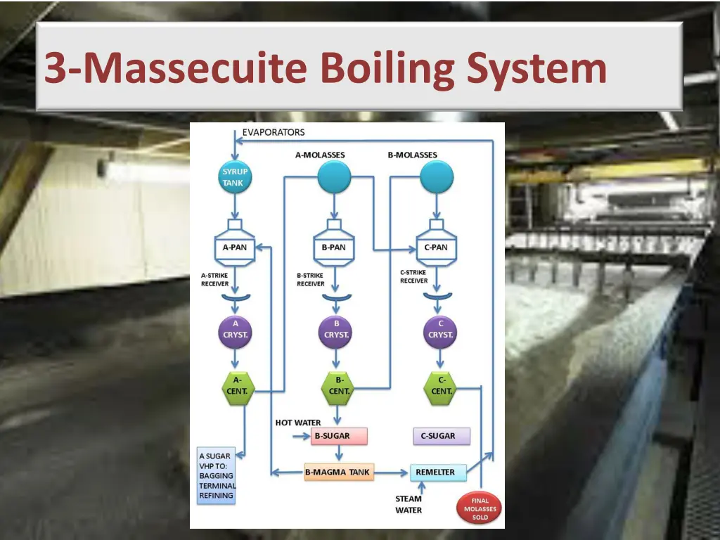 3 massecuite boiling system