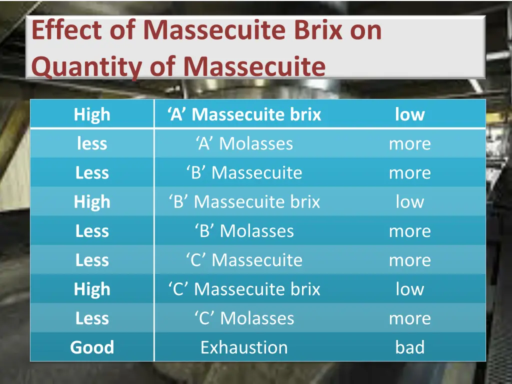 effect of massecuite brix on quantity