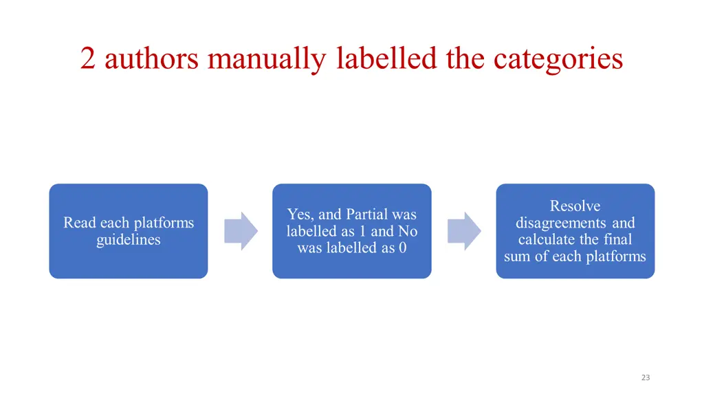 2 authors manually labelled the categories