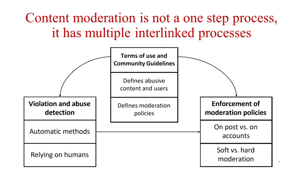 content moderation is not a one step process