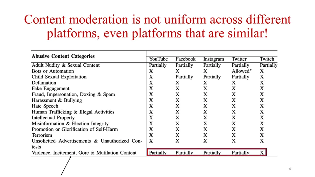 content moderation is not uniform across