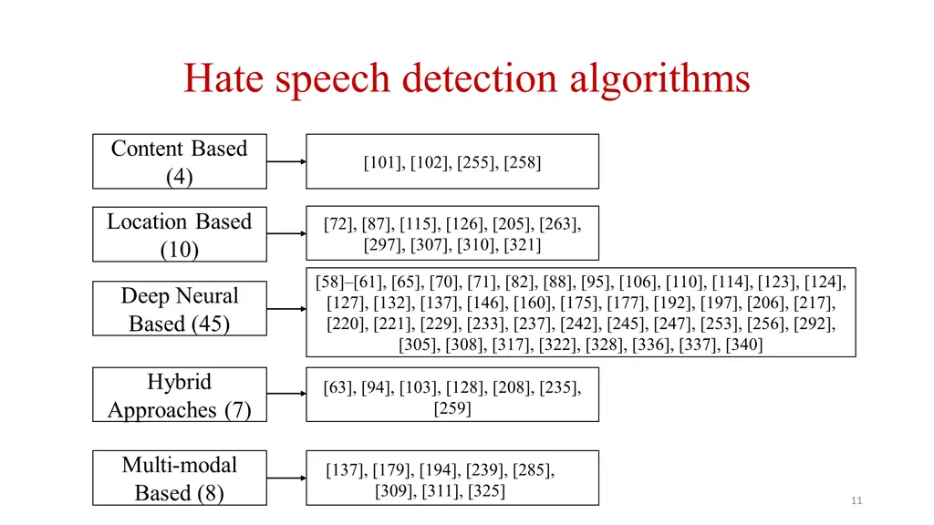 hate speech detection algorithms