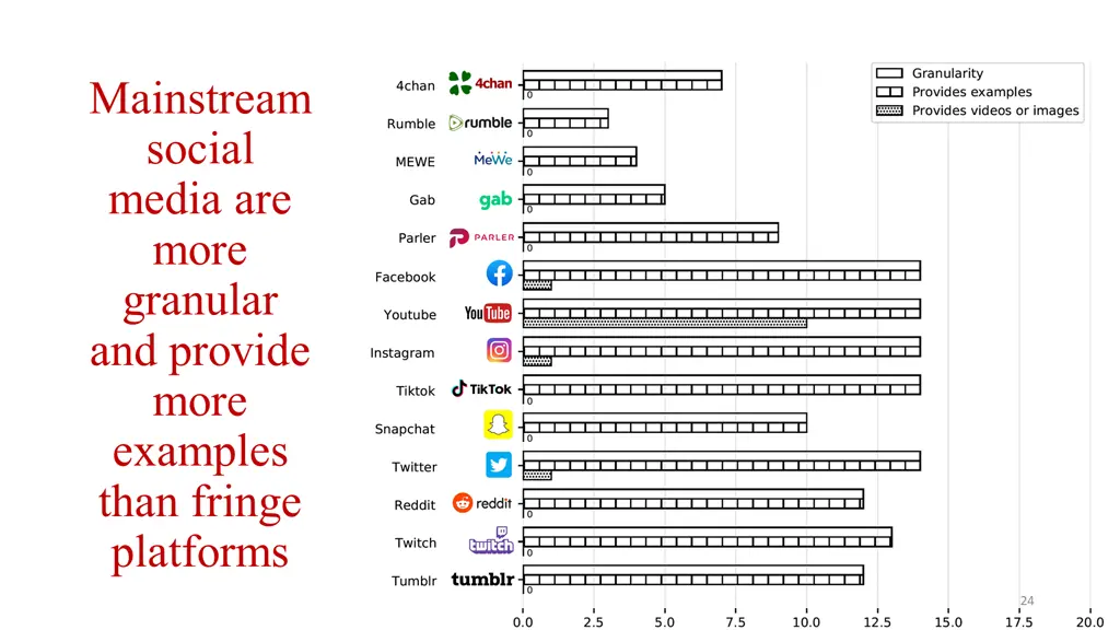 mainstream social media are more granular