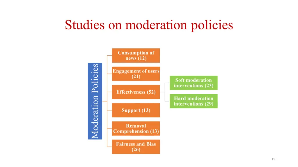 studies on moderation policies