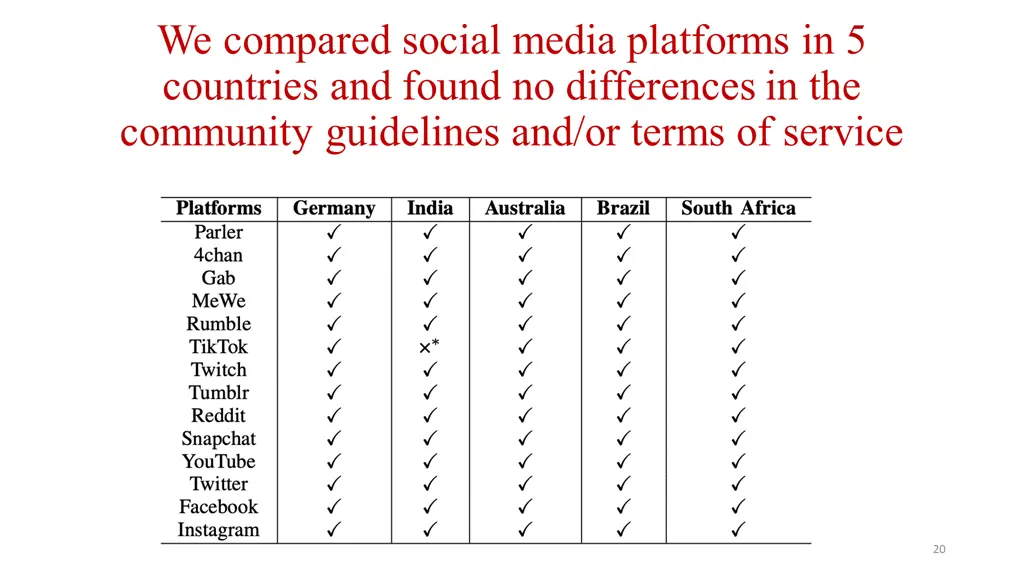 we compared social media platforms in 5 countries