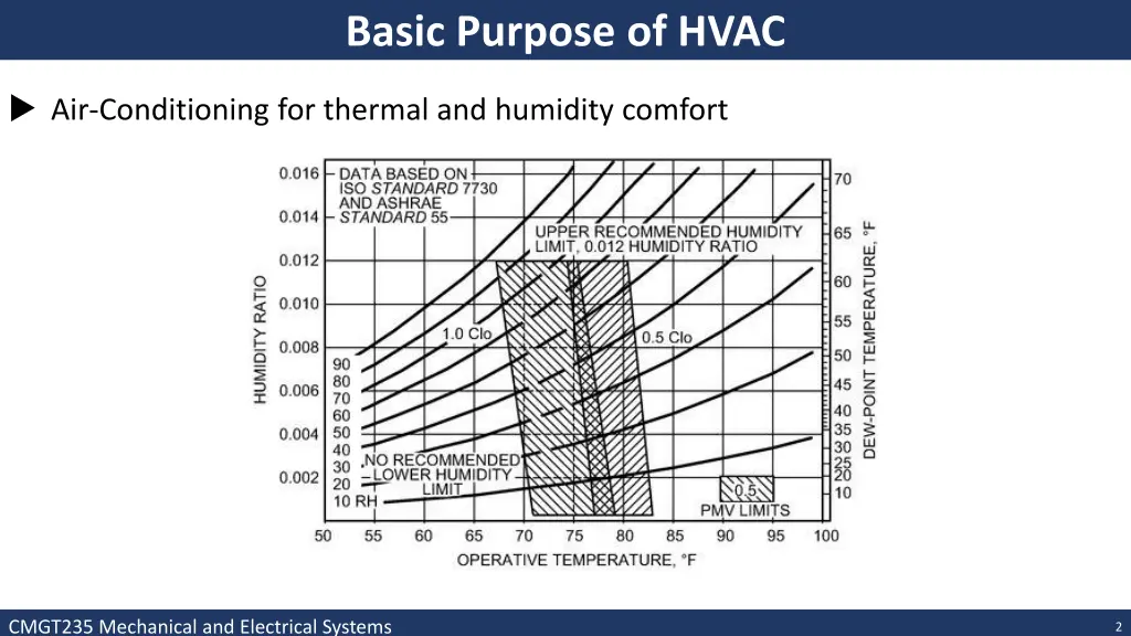 basic purpose of hvac