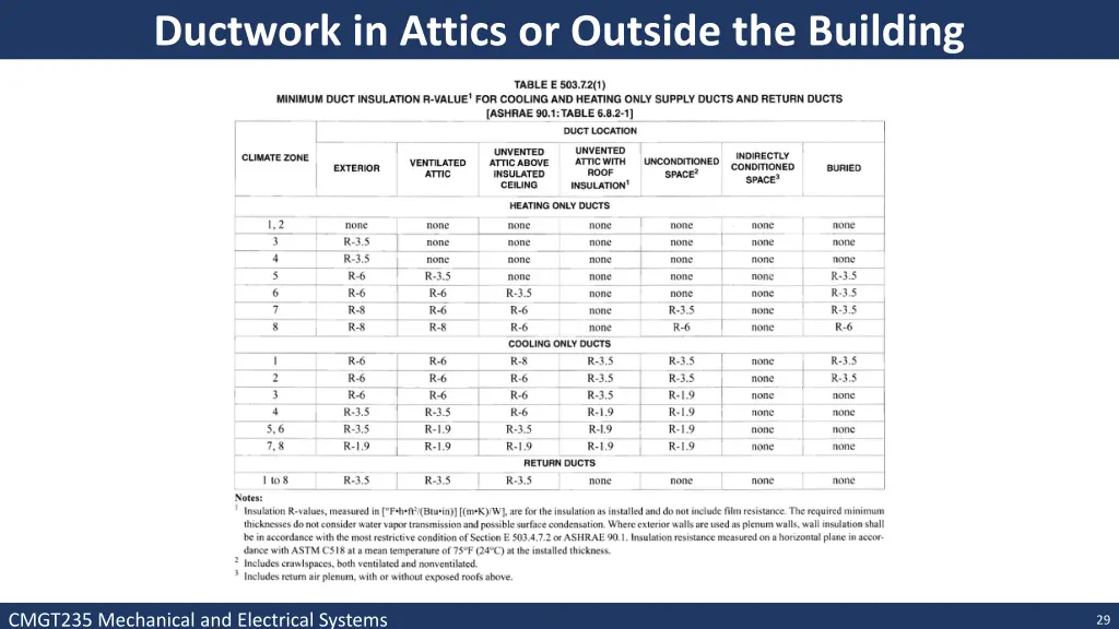 ductwork in attics or outside the building