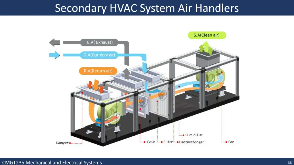 secondary hvac system air handlers