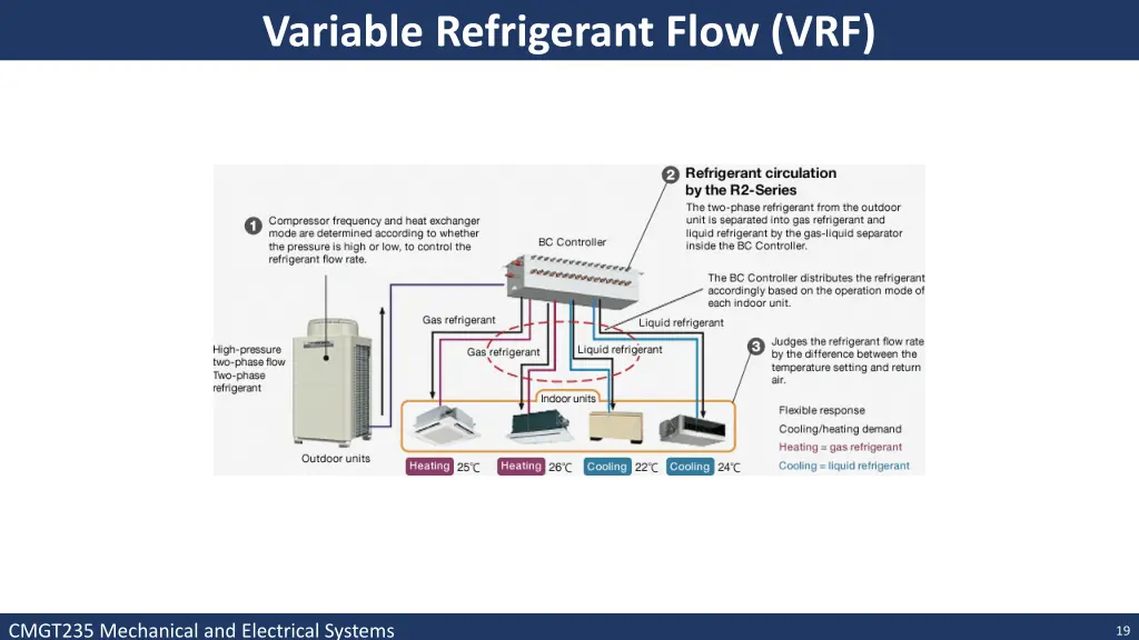 variable refrigerant flow vrf