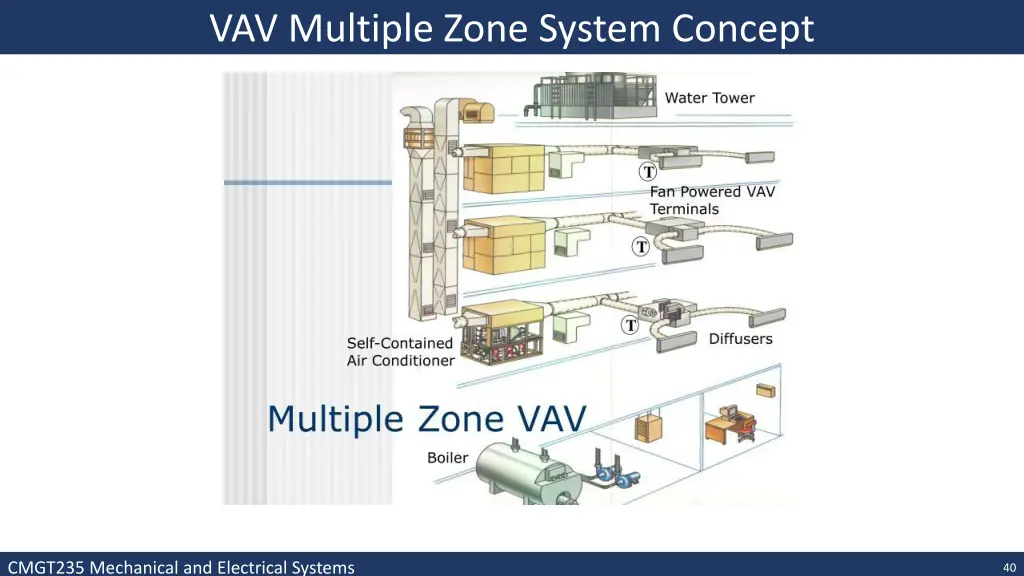 vav multiple zone system concept