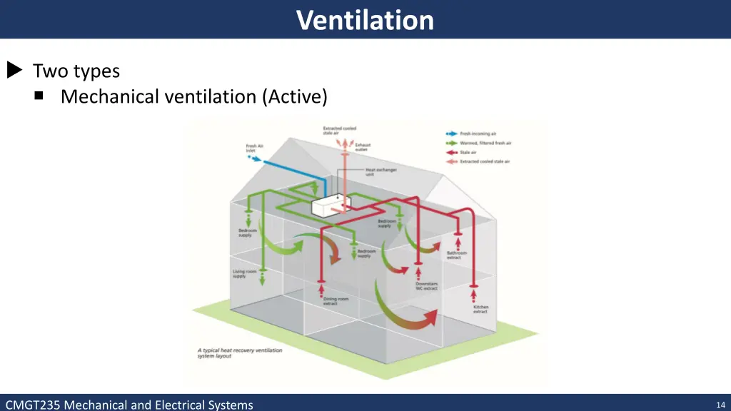 ventilation