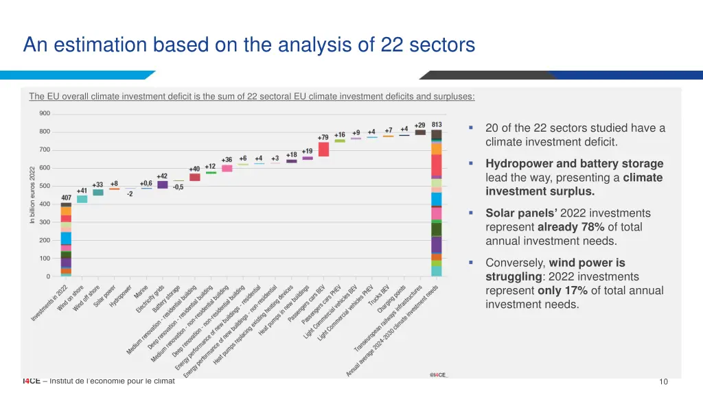 an estimation based on the analysis of 22 sectors