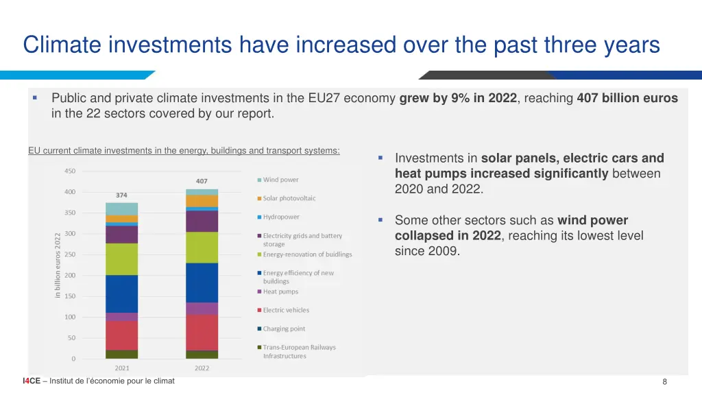 climate investments have increased over the past