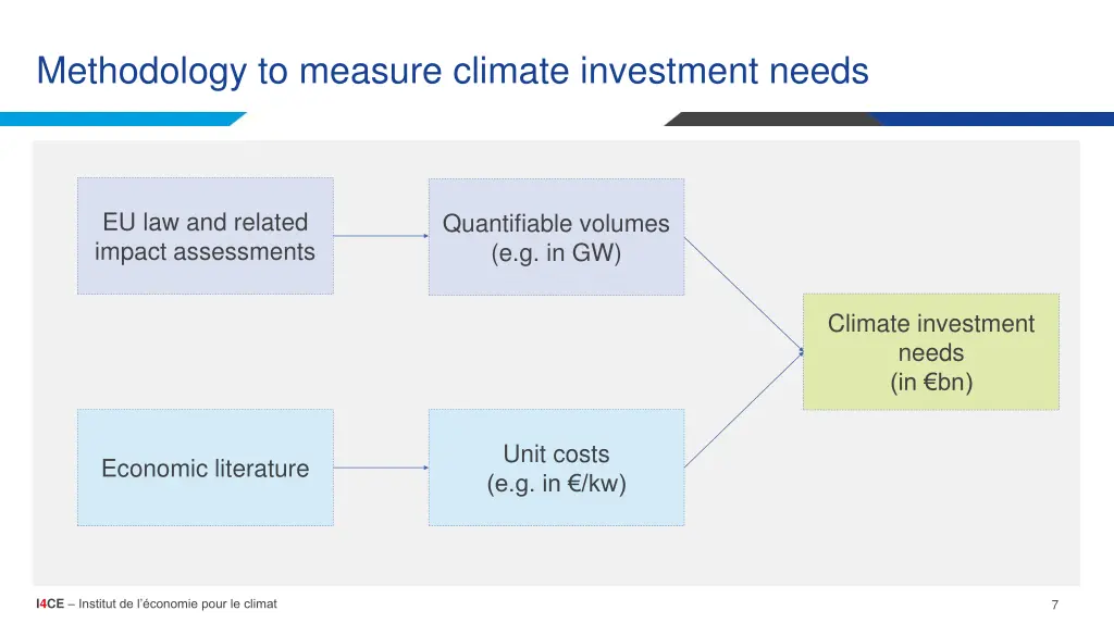 methodology to measure climate investment needs