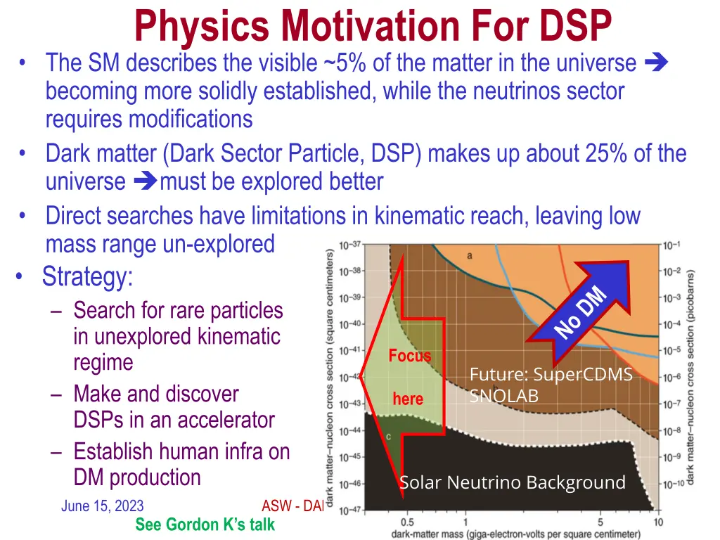 physics motivation for dsp the sm describes