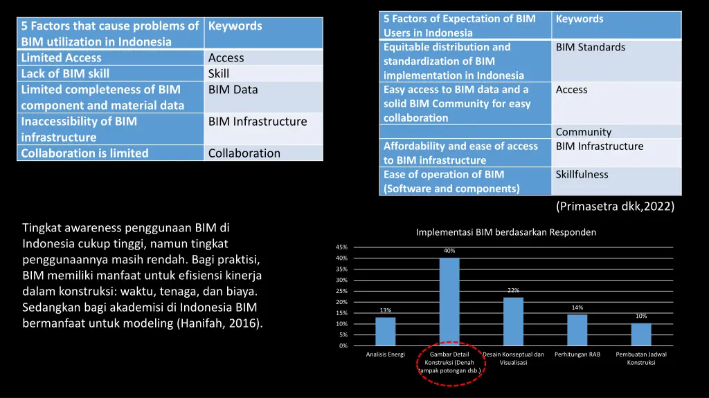 5 factors of expectation of bim users