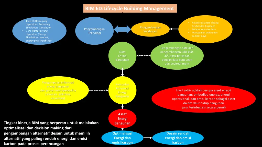 bim 6d lifecycle building management